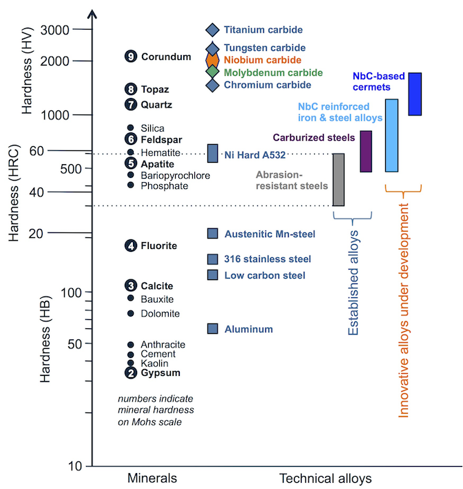 Hardness comparison